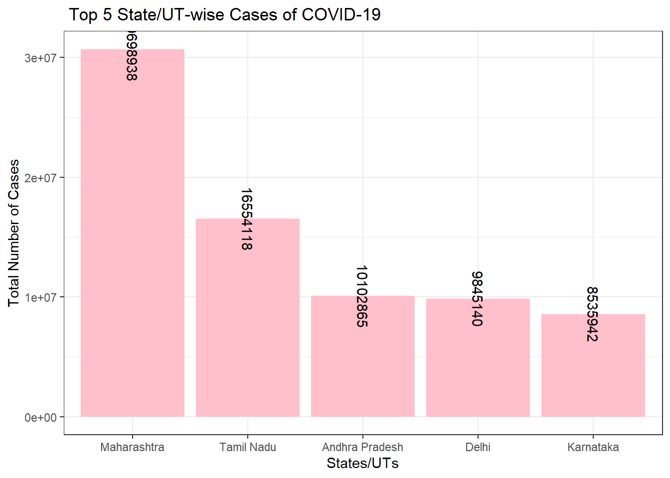 Bar plot for visualising the total cases in the states